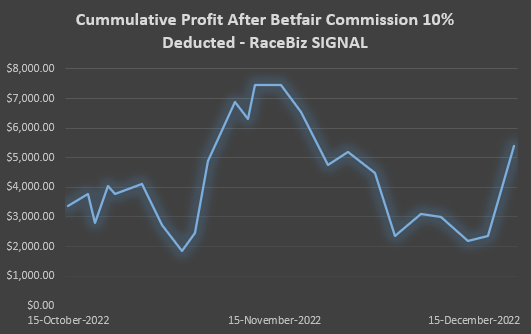 Profit after Betfair commission deducted Oct to Dec 2022